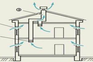 Calculation, installation and installation of ventilation in a private house