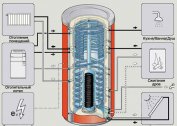 Što je akumulator topline za sustave grijanja: funkcionalne značajke, specifičnosti primjene i metode instalacije
