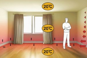 Hệ thống sưởi ấm chân tường: sự phân phối nhiệt từ mức sàn tạo ra một vi khí hậu thoải mái