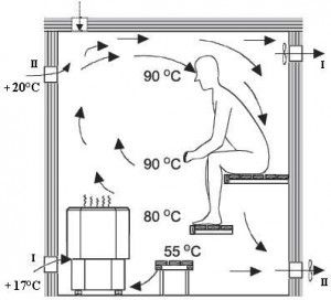 Hvordan lage et damprom (steam room) ventilasjon i et russisk bad