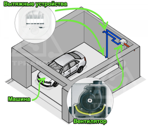 Le bon appareil de ventilation de garage: alimentation, évacuation ou naturel?