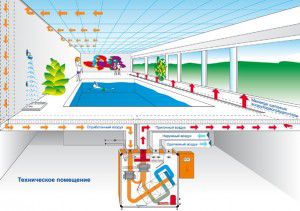 Bassengventilasjon - beregning av ventilasjonssystemet til bassenget