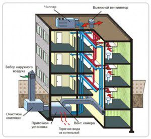 Shema ventilacije visokih zgrada