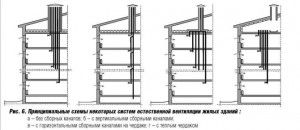 Shema ventilacije visokih zgrada