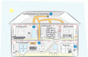 Ventilačná schéma dvojposchodového domu