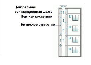 Skjematisk diagram av ventilasjonen av et panelhus