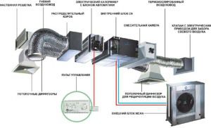 Funkcionalni elementi ventilacijskog sustava