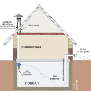 Koncept ventilacije podruma