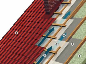 Ordning med dobbeltkretsventilasjon av taket