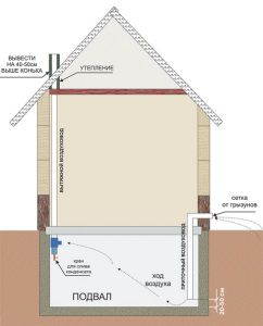 Schéma vetrania v suteréne