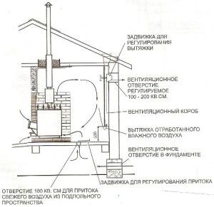 Točna shema prirodne ventilacije saune