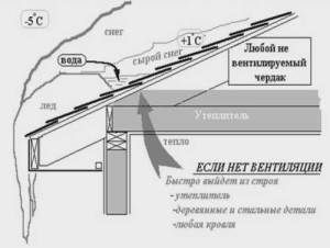 Važnost ventilacije potkrovlja