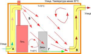 Protok zraka za ventilaciju saunu teče