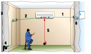 Dreneringssystem for luftkondisjonering