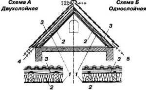 Enkelt- og dobbeltlags ventilasjon