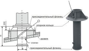 Čvor UP2 za prolaz ventilacije kroz krov