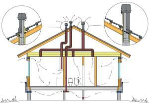 Opplegget med sirkulasjon av luftstrømmer og ventilasjonseffekt til taket