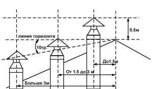 Skjematisk plassering av ventilasjonskanalutgangen