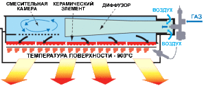 Schéma plynového infračerveného ohrievača