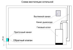 shema prirodne ventilacije kotla na plin