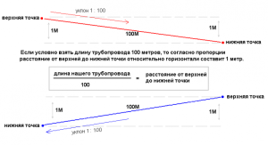 Pente du tuyau dans le système de chauffage par gravité