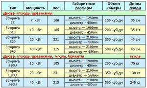 Vlastnosti kotlov Stropuva