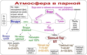 povoljna atmosfera u parnoj sobi