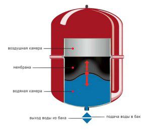 Membran tank design