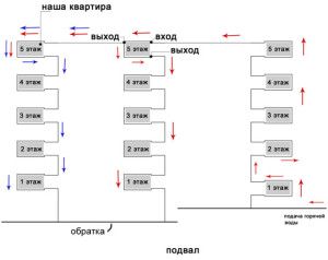 Shema centraliziranog grijanja Hruščova