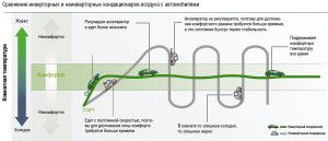 Skjematisk sammenligning av kompressortyper for inverter og ikke-inverter