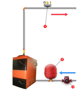 En plus de la chaudière, le système comprend: 1 - groupe de sécurité, 2 - vase d'expansion, 3 - pompe de circulation