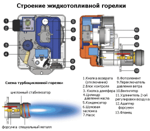 Dieselbrenner design