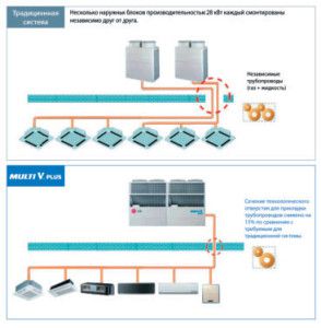 forskjell mellom standard- og LG MULTI V PLUS-systemer