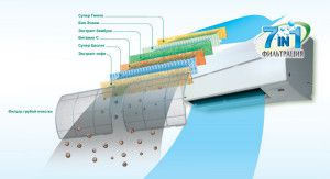 Système de filtration en 7 étapes