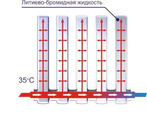 Le principe de fonctionnement d'un radiateur à vide