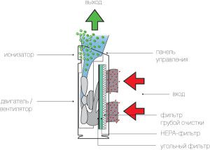 แผนการฟอกอากาศด้วยแผ่นกรอง HEPA และกรองคาร์บอน