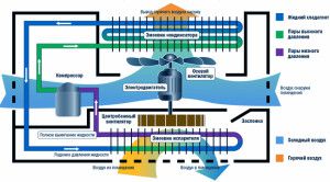 โครงการของการดำเนินงานของระบบแยกและคอมเพรสเซอร์ในนั้น