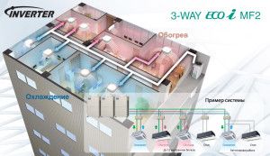 ECOi VRF-system