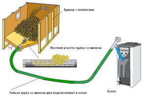 Schéma de chauffage aux pellets