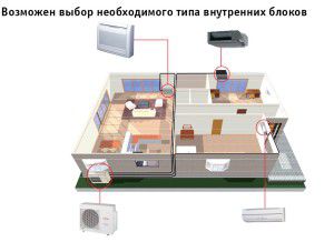 FUJITSU poluindustrijski dijagram multi-split sustava