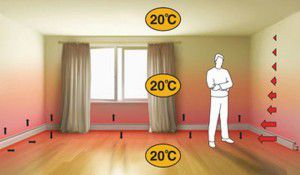 Heating with warm skirting boards ensures uniform heating of the entire room