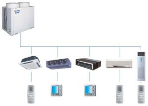 Diagram over et multizonesystem GREE GMV