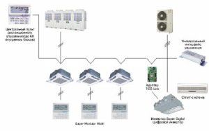 système SMMS multizone