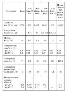 เปรียบเทียบน้ำและสารป้องกันการแข็งตัว