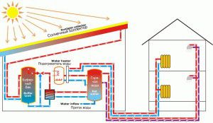 Système de chauffage sous vide du collecteur