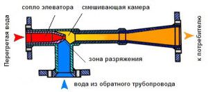 Dizajn sklopa dizala