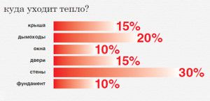 La répartition des pertes de chaleur dans la maison