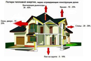 Tepelné straty v dome