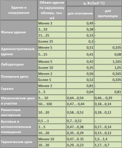 Tabell over spesifikke termiske egenskaper for bygninger