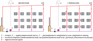 Circuit de chauffage à circulation avec bypass